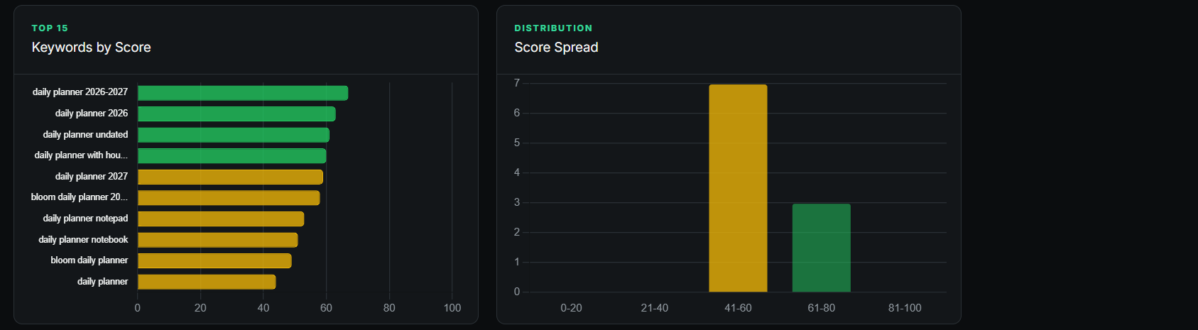 Keyword score and distribution charts in One Liner